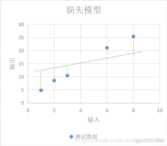 Tensorflow【实战Google深度学习框架】—使用 TensorFlow 实现模型_深度学习_06